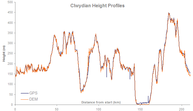 Clwydian height profiles